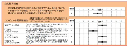 対象者のコンピュータ関係職適性を評価した表