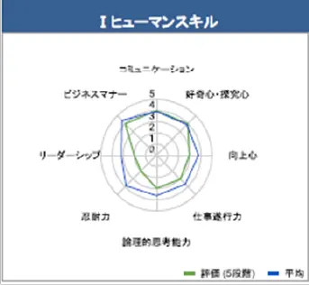 ヒューマンスキルチャート